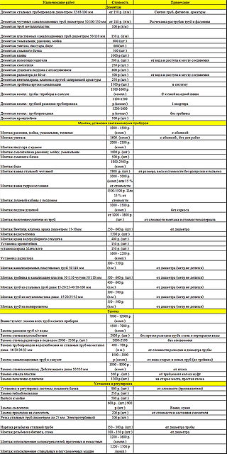 Услуги сантехника любой сложности