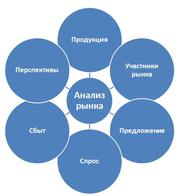 Анализ рынка на заказ